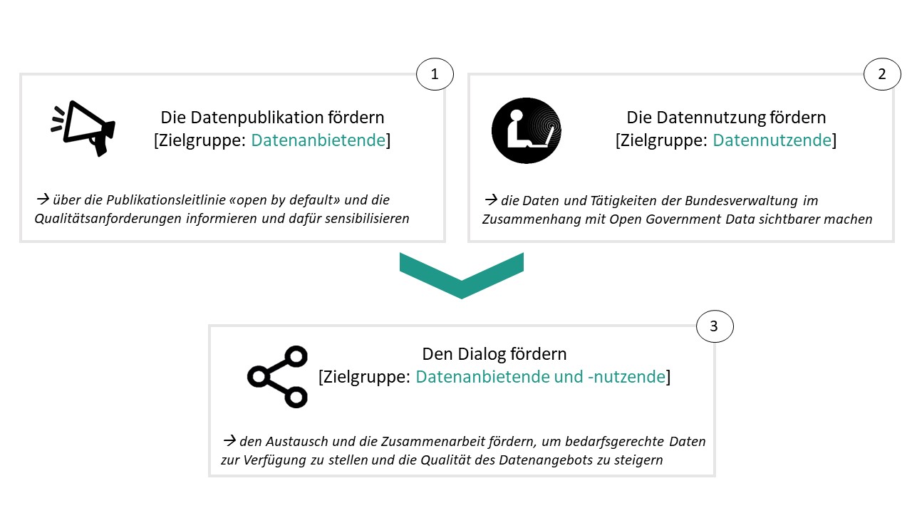 Ziele der Kommunikation von Open Government Data